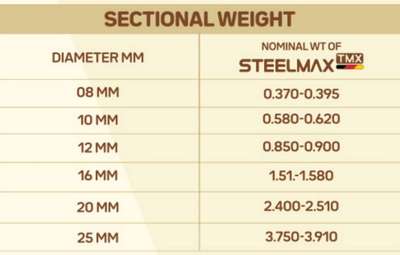 Weight Chart