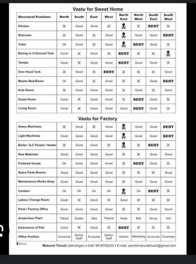 vastu chart