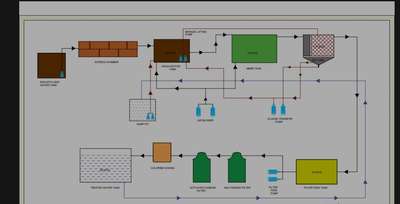 STP Flow diagram