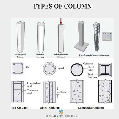 Types of column 🏠