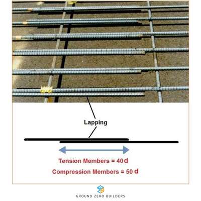 Lapping Length