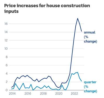 The price of house building materials rose more than 14 per cent over the year to December #
 #buildingmaterials #costeffectivearchitecture #costofconstruction 
#inflation 
#condtructioncost 


Rising materials costs are causing many builders to lose money on fixed-price contracts

Industry figures show new home sales in December slumped 42 per cent compared to a year earlier