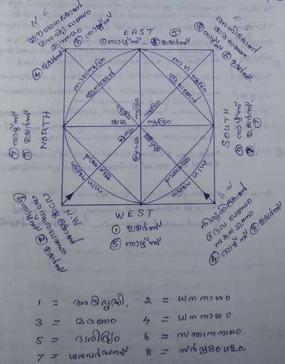 81 പദങ്ങളാക്കി തിരിച്ച ഭൂമിയിൽ വടക്ക്-കിഴക്കോ തെക്ക് -പടിഞ്ഞാറോ കോണുകളിൽ വീട് പണിയണം.. അങ്ങനെപണിയുമ്പോൾ ഉണ്ടാകുന്ന ഗുണ ദോഷങ്ങളും, സൂത്രങ്ങളും ഭൂമിയുടെ കിടപ്പനുസരിച്ഛ് ഏത് വിധത്തിലാണ് അനുഭവപ്പെടുകയെന്ന് ഈ ചാർട്ടിൽ നിന്നും മനസ്സിലാക്കാം..