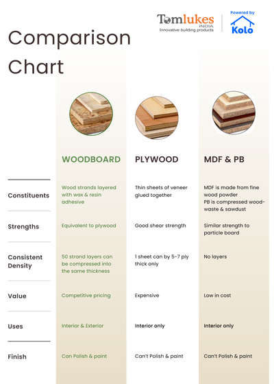 Product comparison
.
.
 #tomlukesindia #thomsonwoodboard #*Thomson