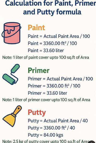 The "thumb rule" is a practical guideline based on common practice, but professional results rely on attention to detail and specific product instructions.  #Painter  #TexturePainting  #WallPutty  #puttywork  #Emulision  #exteriorpaint