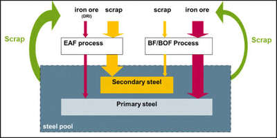 PRIMARY & SECONDARY STEEL IN SHORT GLANCE