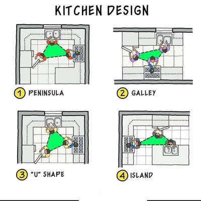 Kitchen triangle
 #KitchenIdeas  #kitchen  #KitchenInterior
