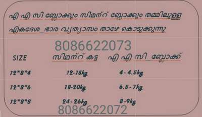 We can check the weight difference of AAC BLOCK and Cement block in this post, for more details you contact us 8⃣0⃣8⃣6⃣6⃣2⃣2⃣0⃣7⃣2⃣