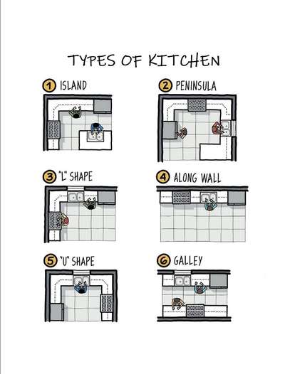 type of kitchens ☝️ #ModularKitchen  #islandkitchen  #peninsula  #LShapeKitchen  #ushapekitchen  #gallery  #KeralaStyleHouse