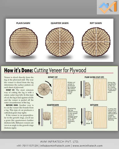 The wood veneers are not something new but are a traditional and structurally vital technique of furniture-making which we still use in making contemporary designs.
In woodworking, a veneer is a “paper-thin” is the finest appearance of wood that’s applied to both sides of a strong core surface.
Wood veneers always give a plush or classy look to your furniture. It adds quality to the finished product as well as increases the strength of the product. There’s one captivating fact about veneers that each veneer sheet is unique. Hence, there is very little chance of repetition as no two trees in the world are the same.
Also, if the wood is compressed as per IS 1328 specifications is framed from AAA+ grade veneer.


Follow us for more such amazing updates. 
.
.
#veneers #selection #wood #engineering #woodworking #strength #trees #hardwood #decorationideas #classyinteriors #luxurylife #interiors #architecture #plywood #designprocess #architect