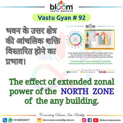 Your queries and comments are always welcome.
For more Vastu please follow @bloomvasturesolve
on YouTube, Instagram & Facebook
.
.
For personal consultation, feel free to contact certified MahaVastu Expert through
M - 9826592271
Or
bloomvasturesolve@gmail.com

#vastu 
#mahavastu #mahavastuexpert
#bloomvasturesolve
#vastuforhome
#vastuformoney
#vastureels
#vastulogy
#वास्तु
#vastuexpert
#north_zone
#money
#barchart
#opportunities