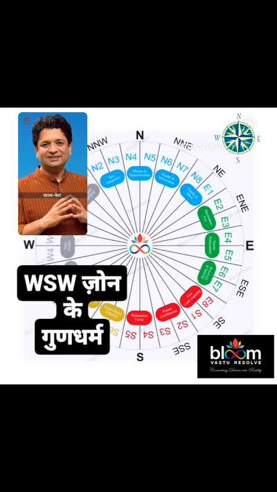 गुरुसखा की वाणी 🎤:   Attributes of West South West ZONE.
 comments are always welcome.
For more Vastu please follow @bloomvasturesolve
on YouTube, Instagram & Facebook
.
.
For personal consultation, feel free to contact certified MahaVastu Expert through
M - 9826592271
Or
bloomvasturesolve@gmail.com

#vastu #वास्तु #mahavastu #mahavastuexpert #bloomvasturesolve #vastuforhome #vastureels #vastulogy #vastuexpert #advancevastu #vasturemedy #wswzone #vastuforeducation #myskill  #skill