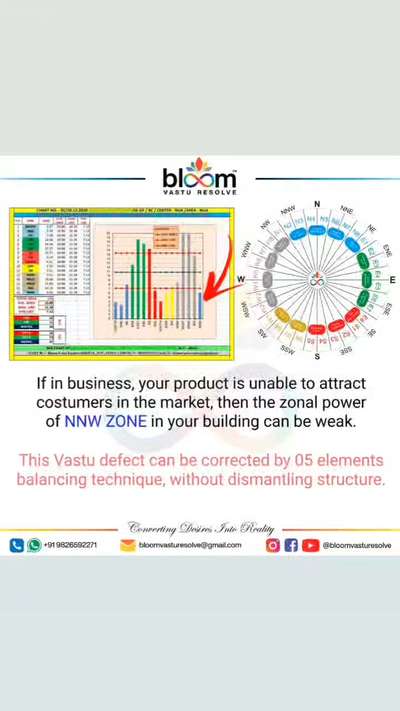 Your queries and comments are always welcome.
For more Vastu please follow @bloomvasturesolve
on YouTube, Instagram & Facebook
.
.
For personal consultation, feel free to contact certified MahaVastu Expert through
M - 9826592271
Or
bloomvasturesolve@gmail.com

#vastu #वास्तु #mahavastu #mahavastuexpert #bloomvasturesolve #vastuforhome #vastureels #vastulogy #vastuexpert #vastuforbusiness #vastudosh #vasturemedies  #nwzone  #vastuforshop #vastuforfactory #barchart #vastuformoney #attraction