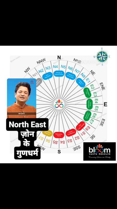 गुरुसखा की वाणी 🎤:   Attributes of North East ZONE.
 comments are always welcome.
For more Vastu please follow @bloomvasturesolve
on YouTube, Instagram & Facebook
.
.
For personal consultation, feel free to contact certified MahaVastu Expert through
M - 9826592271
Or
bloomvasturesolve@gmail.com

#vastu #वास्तु #mahavastu #mahavastuexpert #bloomvasturesolve #vastuforhome #vastureels #vastulogy #vastuexpert #advancevastu #vasturemedy #nezone #vastuformoney #इष्टदेव #northeastzone #mandirdesign